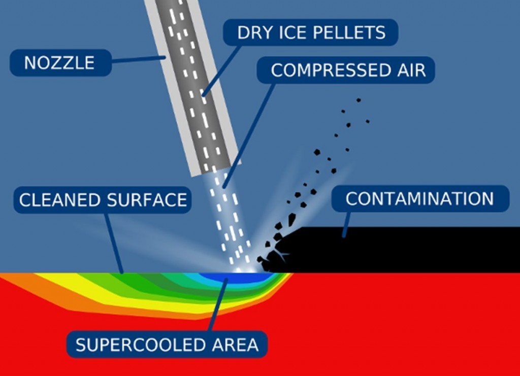 Manfaat Dry Ice Blasting Untuk Pembersihan Mesin Dan Perlengkapan Las